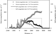Figure 5 Comparison of heterocoagulation and self-coagulation rates in Tate Cairn's Tunnel from 10:25 to 10:29 on 23 September 2004 using the measured and assumed 10 nm particle concentrations (heterocoagulation rate is the rate of 10 nm particles with > 30 nm particles, rate 1 is estimated using the measured concentrations and rate 2 is estimated using the assumed concentrations).