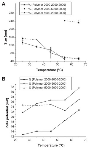 Figure 4 Sizes and zeta potential of the various composition copolymers mPEG– PCL-g–PEI self-assembled at different temperatures.Abbreviations: PEG, polyethylene glycol; PCL, poly ɛ-caprolactone; PEI, polyethylenimine.