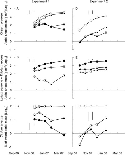 Figure 3 Growth responses (log10[g dry mass/m2] averaged over four replicates) of the aerial shoots of Cirsium arvense (A, D) and the neighbouring pasture species Lolium perenne and Trifolium repens (B, E) where the latter were maintained at different heights, and the percentage contribution that C. arvense made to the total sward (C, F) in Experiments 1 and 2: No pasture (Display full size); Short pasture (Display full size); Long pasture (Display full size); Hay (Display full size). In D and F, values for the ‘Hay’ treatment were mostly zeroes and are excluded from the analyses. The two vertical bars are the two LSD (5%) values for the trimming treatment by harvest time interaction table as output by an analysis of variance for a split-plot design. The right-hand bar is for any comparison between times of harvest means for a particular trimming treatment. The left-hand bar is for any other comparison of means, including the comparison of trimming treatment means for a particular time of harvest. In C and F, the error bars exclude the ‘No pasture’ treatment where the sward was always 100% C. arvense. The x-axis labels align with the first day of the month.