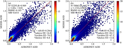 Figure 2. The scatterplots of satellite retrieved AOD at 550 nm. Panel (a) is for Aqua MODIS and panel (b) for FY-3D MERSI-II. The red solid line, black solid line, and black dashed lines represent the linear fitting line, 1:1 line, and EE envelopes, respectively.