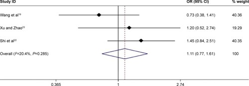 Figure 9 Forest plot of meta-analysis comparing the tumor recurrence between MWA and HRN (pooled with OR).