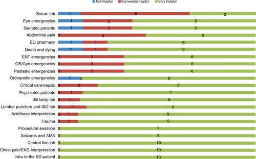 Figure 1 Ratings of the ICD series components, by Residents (n=12).