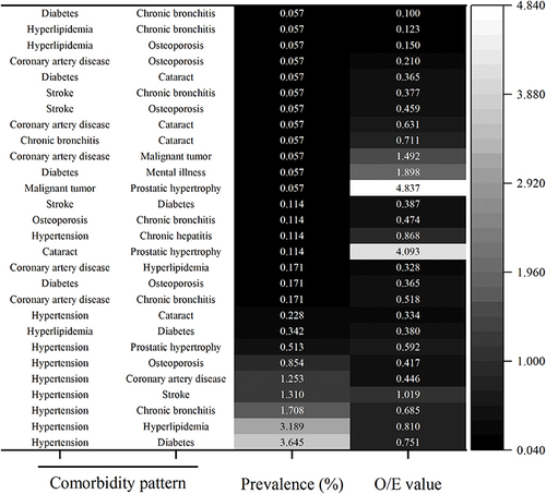 Figure 3 The prevalence and correlations of dyad chronic diseases comorbidities. The O/E ratio was calculated to estimate conditional probabilities of combinations of two conditions and is equal to the ratio of observed and expected prevalence of co-modality.