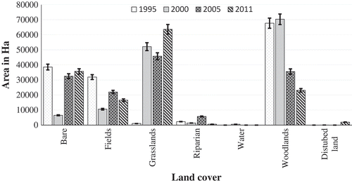 Figure 5. Significant differences (p < 0.05) amongst and within the areas occupied by the six land cover types across the study area before (2000) and long after (2011) the FTLR based on the MacNemar’s test. Error bars denote confidence intervals at 95% (Cumming & Finch, Citation2005; Masocha, Citation2010; Payton et al., Citation2003).