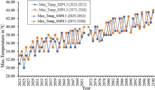 Figure 10. Projected change in annual maximum temperature under SSP4.5 and SSP8.5 emission scenarios (2023–2052, and 2071–2100).