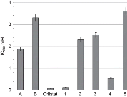 Figure 1.  IC50 for dihydroxy-(A), diethoxy-(B) derivatives of cyclobutendione, the newly synthesized compounds (1)–(5), and Orlistat. IC50 is the concentration of tested compound required for a 50% inhibition of the lipase activity. Data are presented ±standard deviation.