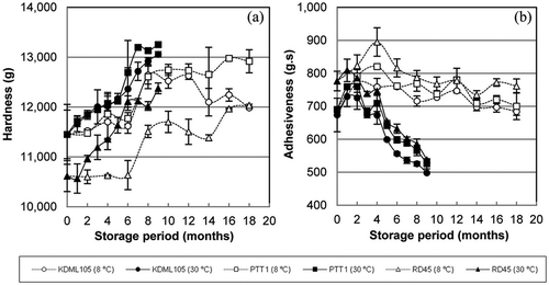 Figure 2. A: Hardness; and B: adhesiveness of rice during storage at 8 and 30°C.