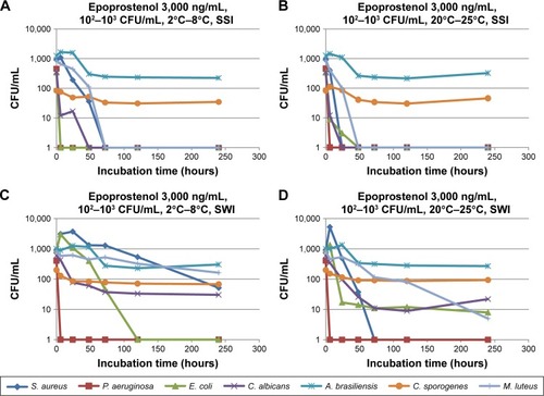 Figure 1 Microbial growth curves of low-level challenge test for epoprostenol sodium AS 0.5 mg reconstituted and diluted to 3,000 ng/mL with (A) SSI at 2°C–8°C, (B) SSI at 20°C–25°C, (C) SWI at 2°C–8°C, and (D) SWI at 20°C–25°C.