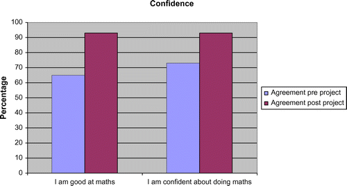 Figure 6. Pre- and post-course levels of perceived competence and confidence.