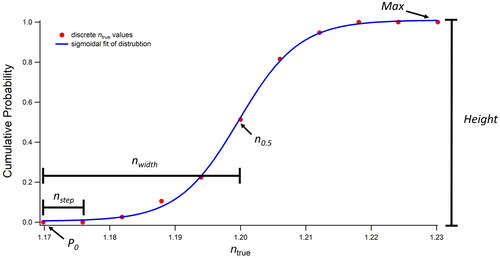 Figure 3. Example cumulative probability distribution and the associated sigmoidal fit parameters. nwidth, nstep, n0.5, Max, P0, and Height are annotated.