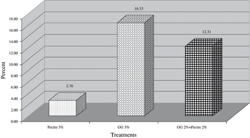 Figure 3 Percent decrease in plasma triglyceride of diabetic rats with reference to control.