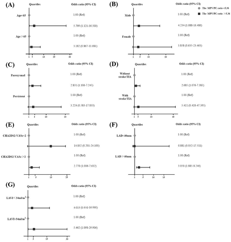 Figure 4 Effects of the MPV/PC ratio on LAS by prespecified subgroups. Prespecified subgroups of interest in this analysis are age (A), sex (B), types of AF (C), previous history of stroke/TIA (D), CHA2DS2-VASc score (E), LAD (F) and LAVI (G).