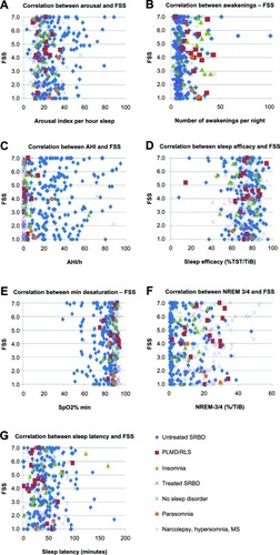 Figure 2 Correlation between polysomnographic parameters and FSSCitation4 values.