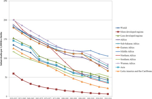 Fig. 3 Infant Mortality Rates for Africa and its regions, and other regions of the World, 1950–2010.