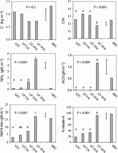 Figure 2  Selected soil properties in the control (LFC) and urea-amended (5 N, 10 N, 30 N) plots at LF and HFC. Error bars show LSD of treatments. Net N min = Net N mineralization (aerobic) for 56 days;% nitrate-N after 56 days’ incubation.