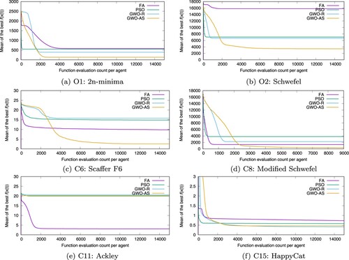 Figure 4. Means of the best function values obtained by four methods, PSO, FA, GWO-SR and GWO-AS, until function evaluation count per agent for 50-dimensional six benchmark problems.