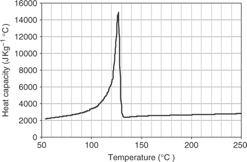 Figure 7. Heat capacity of PE Dowlex vs. temperature.