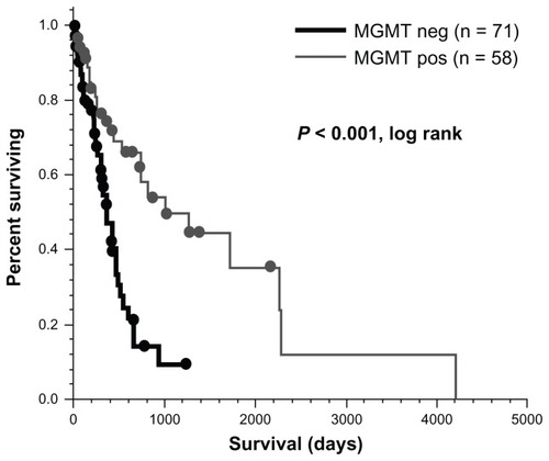 Figure 3 MGMT status has a significant impact on overall survival in glioblastoma patients.