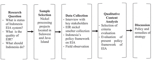 Figure 1. Research methodology.