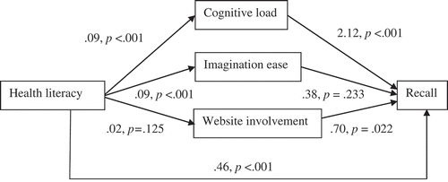Fig. 3. Relationship between health literacy and recall for the nonprofit website. N = 380. Unstandardized coefficients are reported. In the model, self-reported knowledge of fibromyalgia is kept constant.