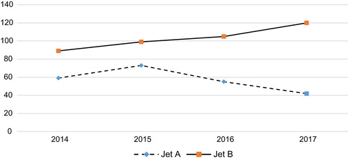 Figure 2. JET A and JET B service volumes (2014–2017).
