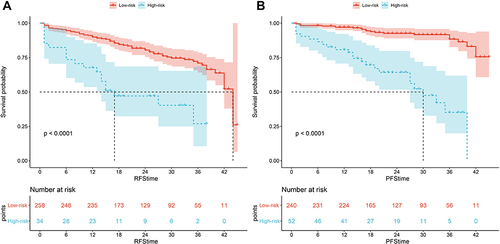 Figure 6 The Kaplan-Meier curves of low-risk and high-risk groups based on the prediction of the nomogram models for (A) RFS and (B) PFS.