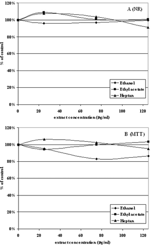 Figure 1.  The effect of 24-h treatment of 10.014 pRSV-T with ethanol, ethyl acetate and heptane extracts of Aloe vera in the Neutral Red assay (NR) (A) and MTT assay (B). The results are presented as a percentage of the controls, arbitrarily set to 100%. The figure shows an average of three independent experiments.