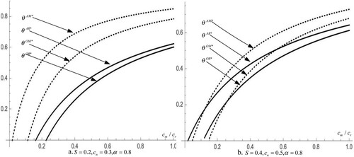 Figure 8. The environment impact in the four models when the wholesale price is endogenized.