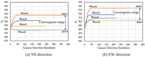 Figure 8. Convergence of stiffness coefficient (b2).