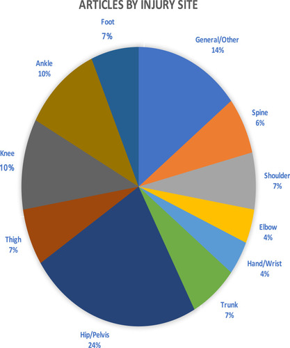 Figure 2 Percentage of articles by injury site of orthopedic injury. Injury sites are not mutually exclusive.
