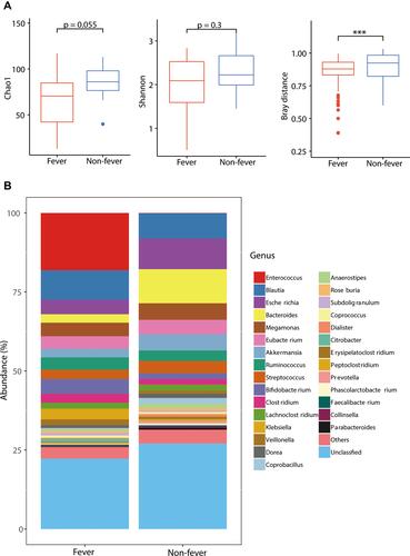 Figure 1 Results of diversity and taxonomy. (A) gut microbiota richness (Chao 1) and gut microbiota diversity (Shannon index) are not significantly different in the gut microbiota of patients with fever and without fever, and the beta diversity (Bray distance) shows the gut microbiota composition is different between patients with fever and without fever. (B) The bar plots at genus level shows differences in relative abundance of gut microbiota between two groups, ***p < 0.001 by the Wilcoxon rank-sum test.