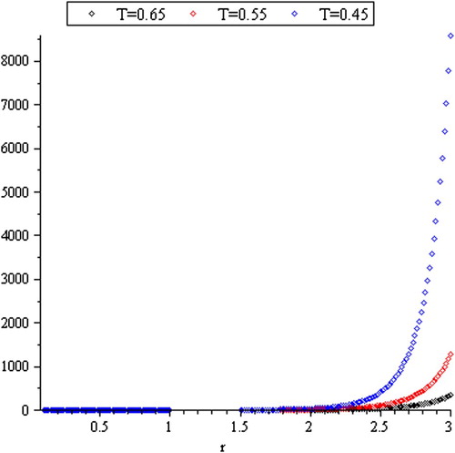 Figure 6. Hazard rate function of R(T).