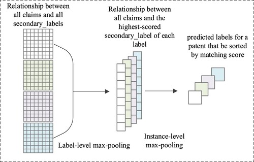 Figure 7. The max-pooling process.