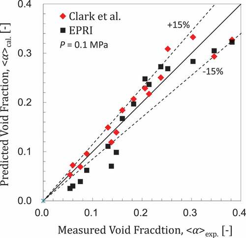 Figure 9. Void fraction prediction for Purdue University bundle tests.