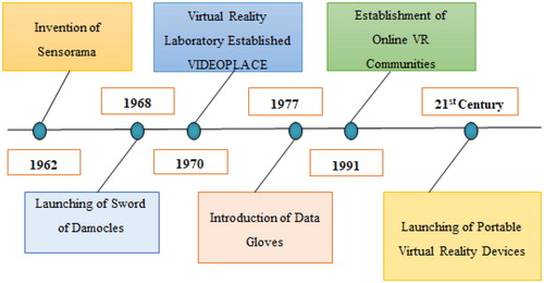 Figure 1. Major developments in virtual reality technology.