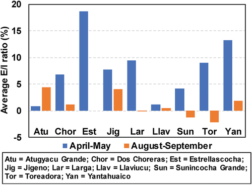 Figure 11. Average evaporation to inflow (E/I) ratio across each study lake for April through May and August through September periods of the year.