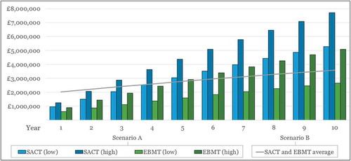Figure 6. Cumulative costs* of upgrade Scenarios A (manual workaround) and B (part automation) for SACT and EBMT over time.* Future costs discounted at an annual rate of 3.5%Low = Outcomes assessed at the cohort/national level; High = Outcomes assessed at the patient/trust level.