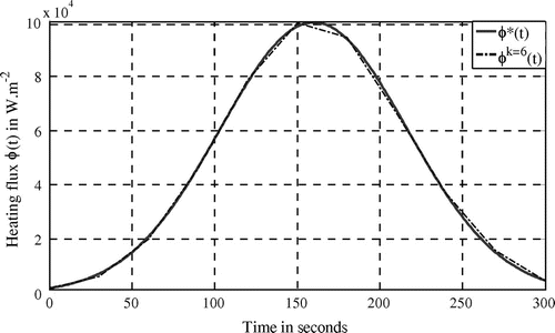 Figure 9. Identified heating flux (Case 2).