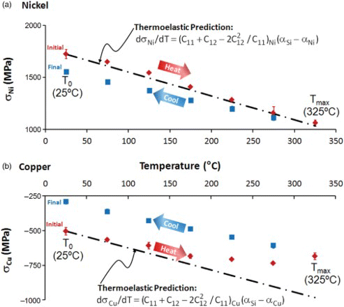 Figure 3. Average in-plane biaxial stress (a) σNi and (b) σCu vs. temperature for the Cu-21 nm/Ni-21 nm multilayer sample. The dashed lines and governing equations are predictions from Equation (4) assuming no inelastic deformation (i.e. thermoelastic only).