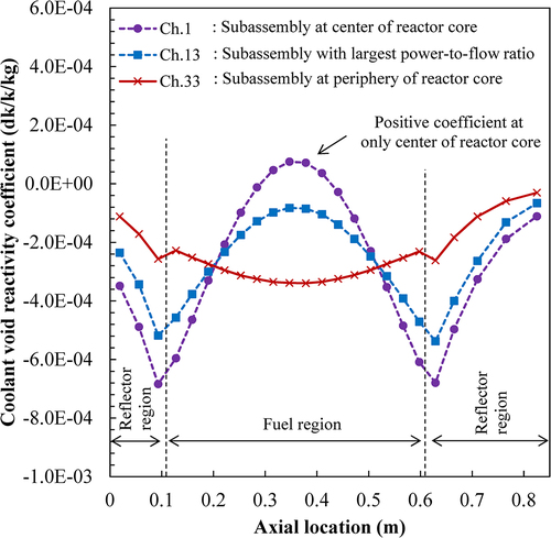 Figure 4. Axial distribution of void coefficient of reactivity of representative SAS channel.