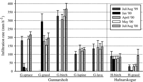 FIGURE 5 Mean (± 1 SE) terminal infiltration rates (mm h−1) in plant communities at Gunnarsholt (G) and Hafnarskogur (H) on five dates. Means are from six double-ring infiltrometers except: G-birch and G-lupine (n  =  5); G-lava in July/August 1999 (n  =  5); and G-birch in April 2000 (n  =  4).