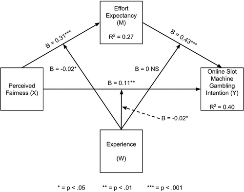 Figure 2. Research model with results.