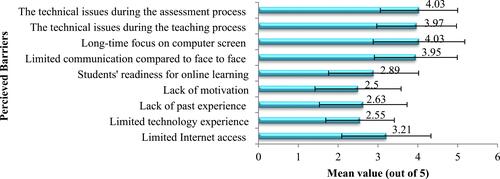 Figure 3 Academic staff’s views on the perceived barriers against the distance education process (n = 38).