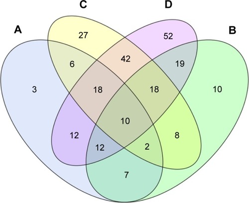 Figure 4 Intersections of differentially expressed genes between BDR positive vs negative groups.