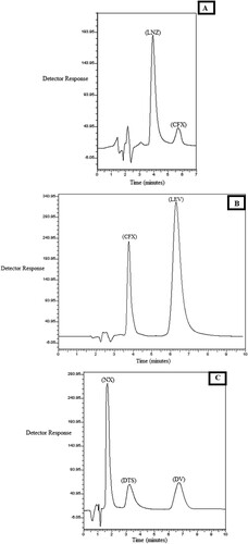 Figure 2. Chromatograms of laboratory prepared mixtures of: A: CFX (33.32 µg/mL), LNZ (100.0 µg/mL). B: CFX (80.0 µg/mL), LEV (100.0 µg/mL). C: NX (100.0 µg/mL), DV (20.0 µg/mL) and DTS as internal standard (40.0 µg/mL).