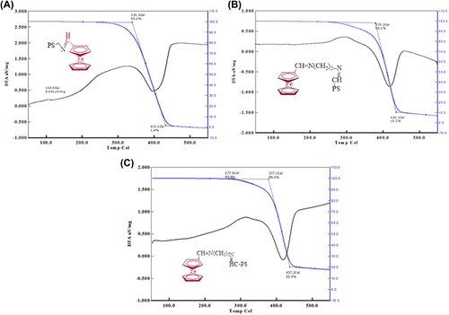 Figure 2. Thermal stability of (APS-Fc) (A), (APS-EtFc) (B) and (APS-PrFc) (C).