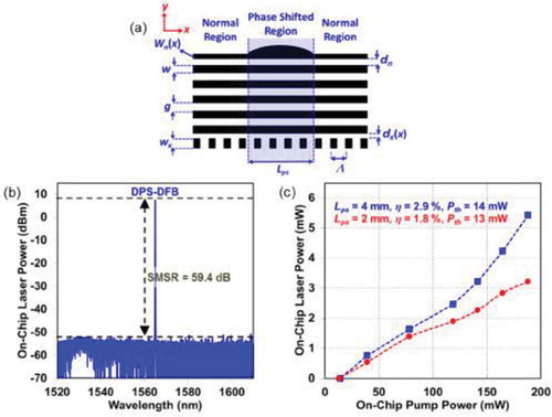 Figure 14. (a) Design of Er3+:Al2O3 DPS-DFB laser with a five-segment SiNx waveguide (not to scale). The cavity structure consists of five continuous SiNx segments with grating perturbation provided by two additional side pieces, one with a phase shift region (top). (b) Spectrum of the proposed laser. (c) On-chip laser output power as a function of on-chip pump power [Citation36]