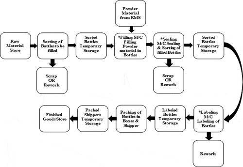 Figure 4. Process flowchart for the dry suspension section