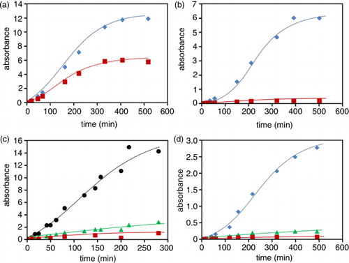 Fig. 3 Time course of chromophores extrusion during beans imbibition. The release of bean components and incubation times are reported for different beans as the absorbance measured at distinctive wavelengths, namely 265 (Display full size), 273 (Display full size), 310 (Display full size), and 345 (Display full size) nm. Panels a, b, c, d refer to Zolfino, Cannellino, Borlotto, and Corona, respectively.