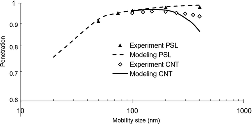 FIG. 10 Penetrations of PSL particles and CNTs through one layer of the diffusion screen as functions of the mobility size. Modeling and experimental results are compared.